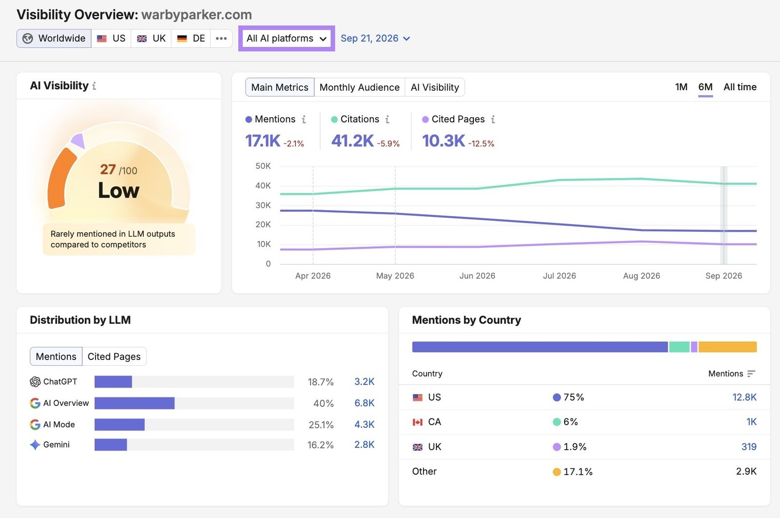 Visibility Overview report showing an overall score, mentions, citations, cited pages, distribution by LLM, and mentions by country.