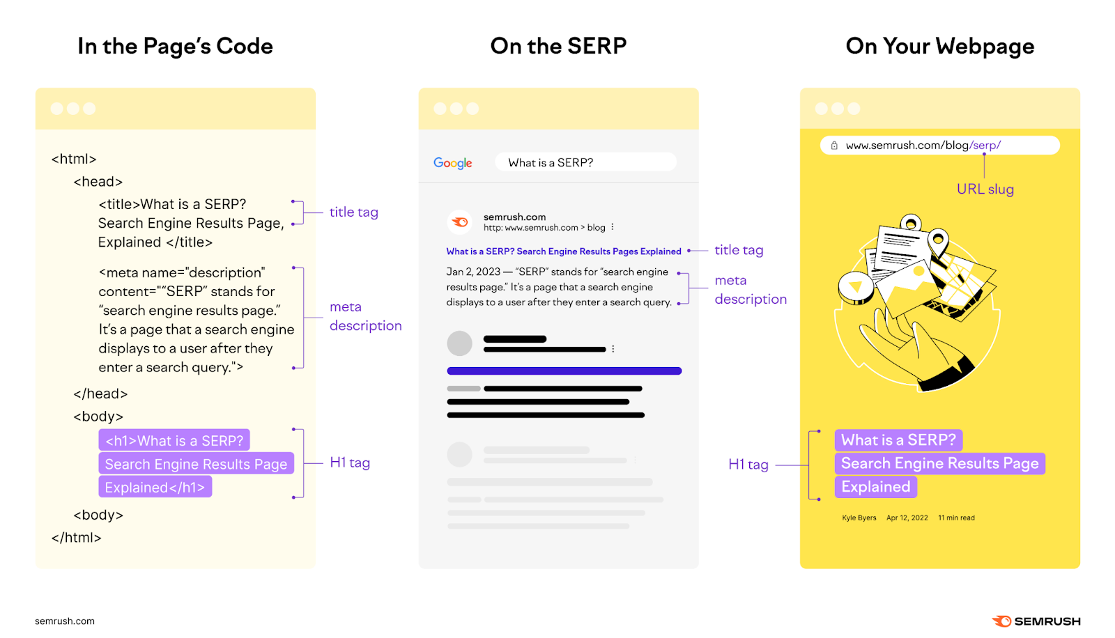 Visual comparison of how title tags, meta descriptions, and H1 tags appear in a webpage's code, on a search engine results page, and on the live webpage.