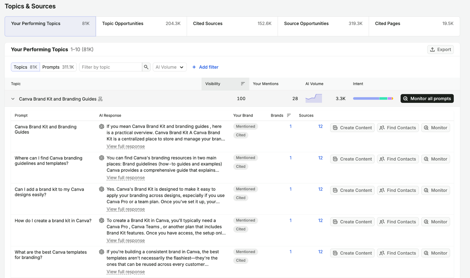 reviewing topics where a brand has AI overview visibility