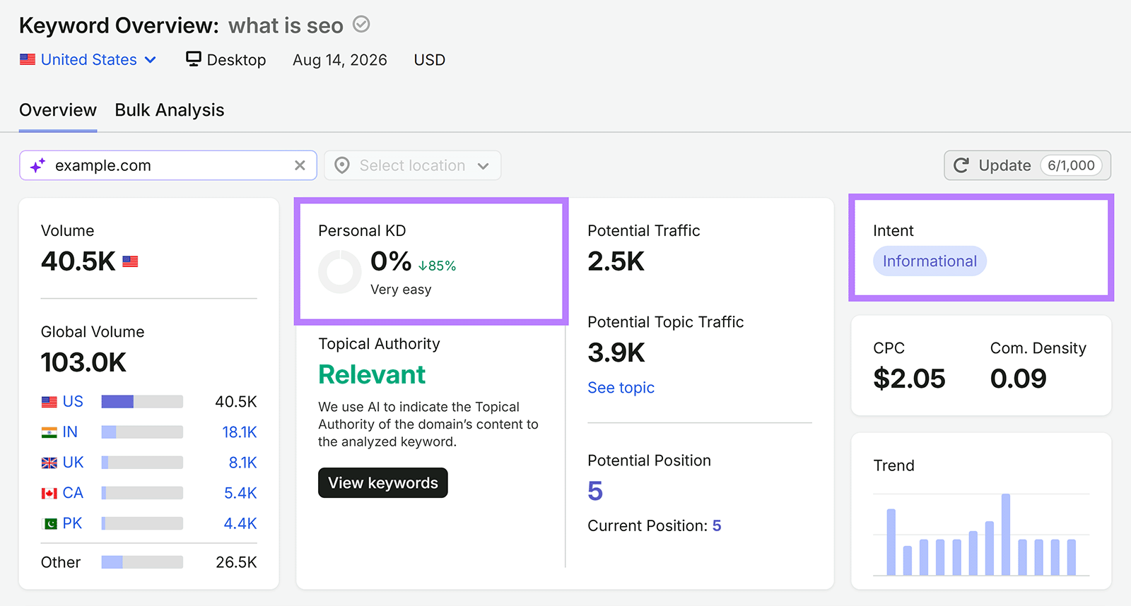 Keyword Overview for “what is seo” highlighting Personal KD of 0% and informational search intent