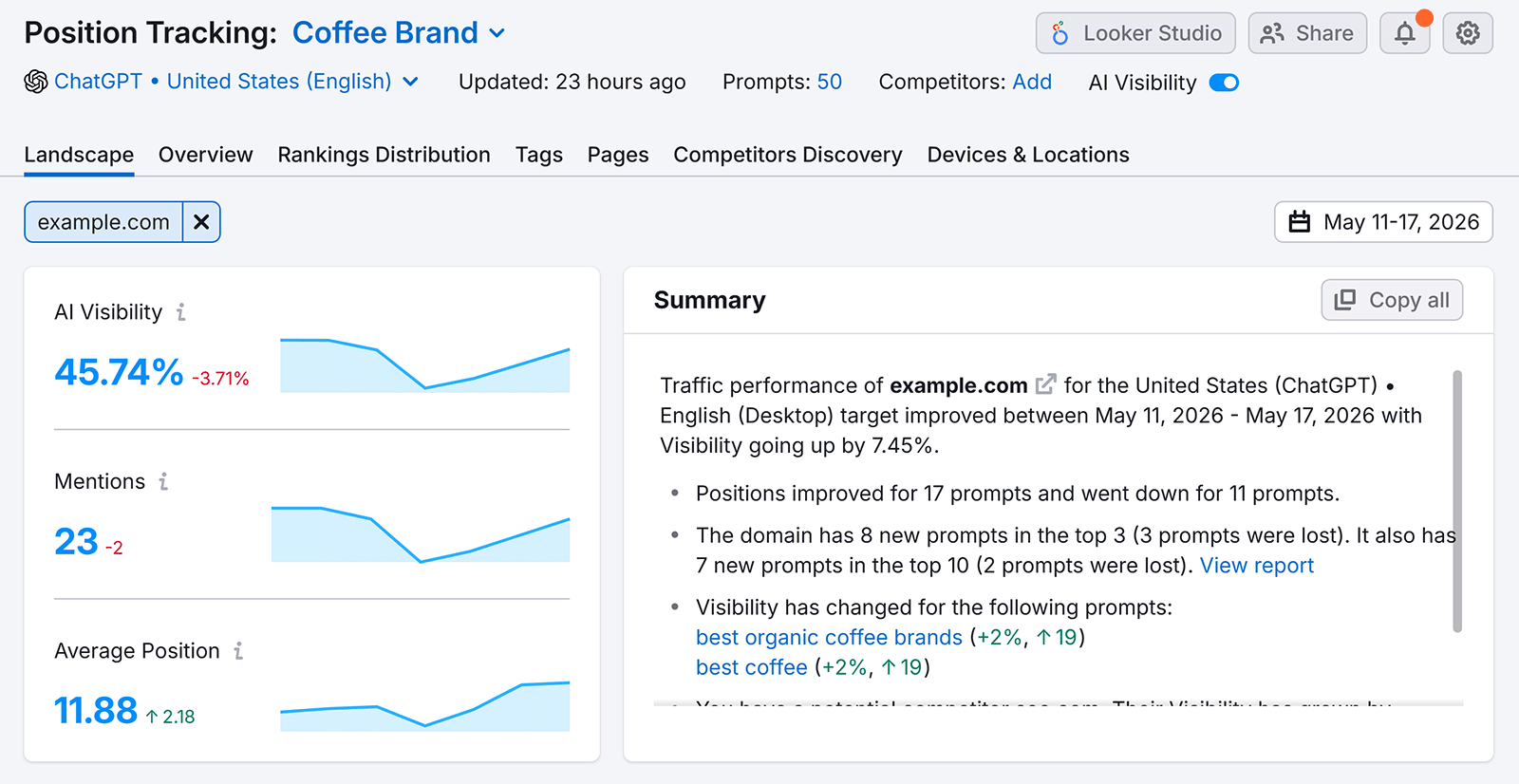 Prompt Tracking dashboard showing AI visibility, mentions, average position, and traffic summary