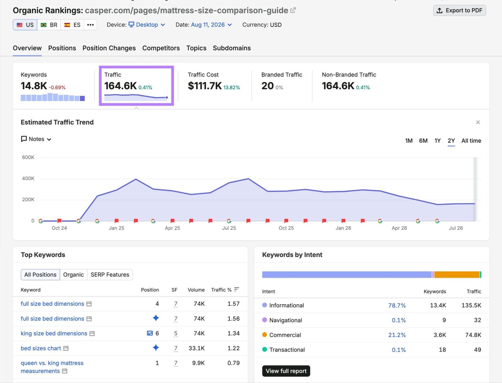 Organic Rankings report showing a page by Casper receiving 164.6K organic visits per month.