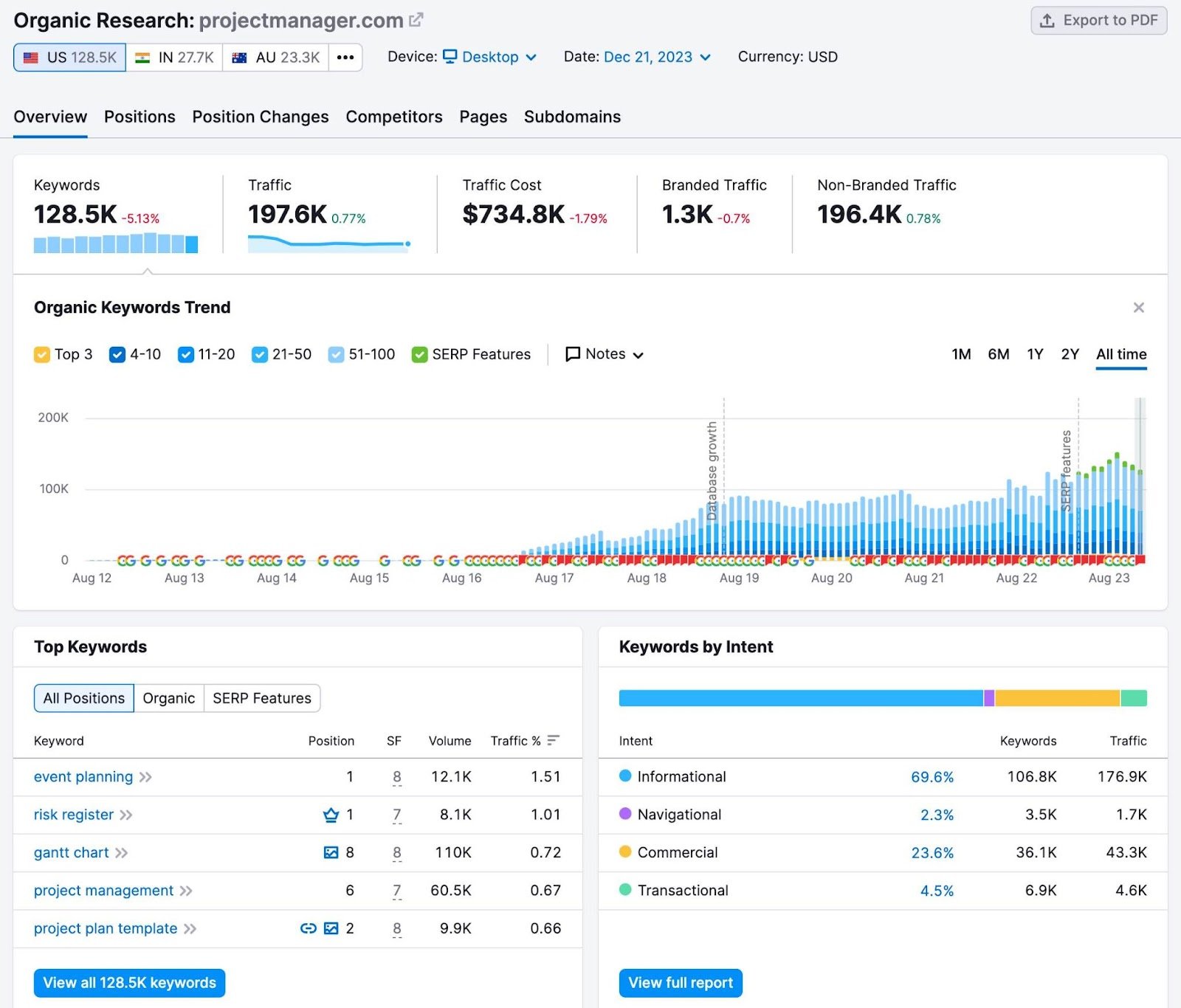 Organic Rankings overview dashboard for "projectmanager.com"