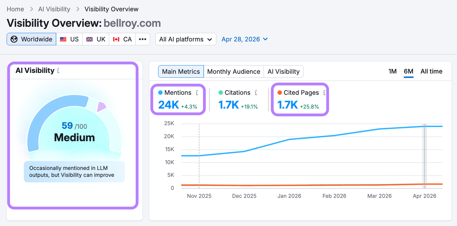 AI Visibility dashboard for bellroy.com showing 56/100 Medium score, trend chart, mentions, and cited pages.