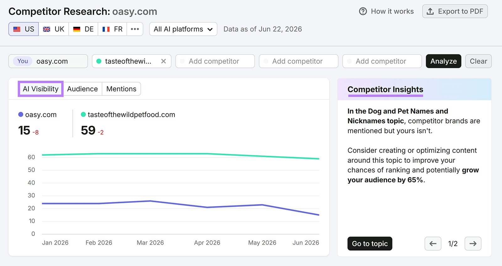 Competitor Research dashboard comparing AI visibility trends and competitor insights