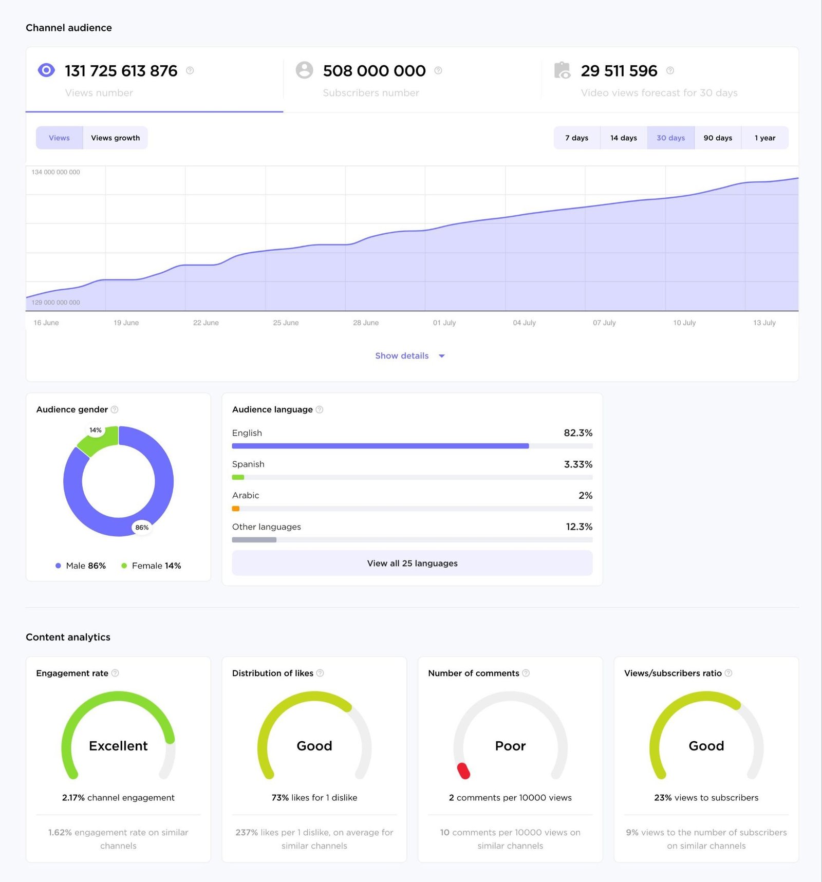 Influencer Analytics report showing metrics like views, subscribers, view forecast, audience demographics, and content analytics for a channel.