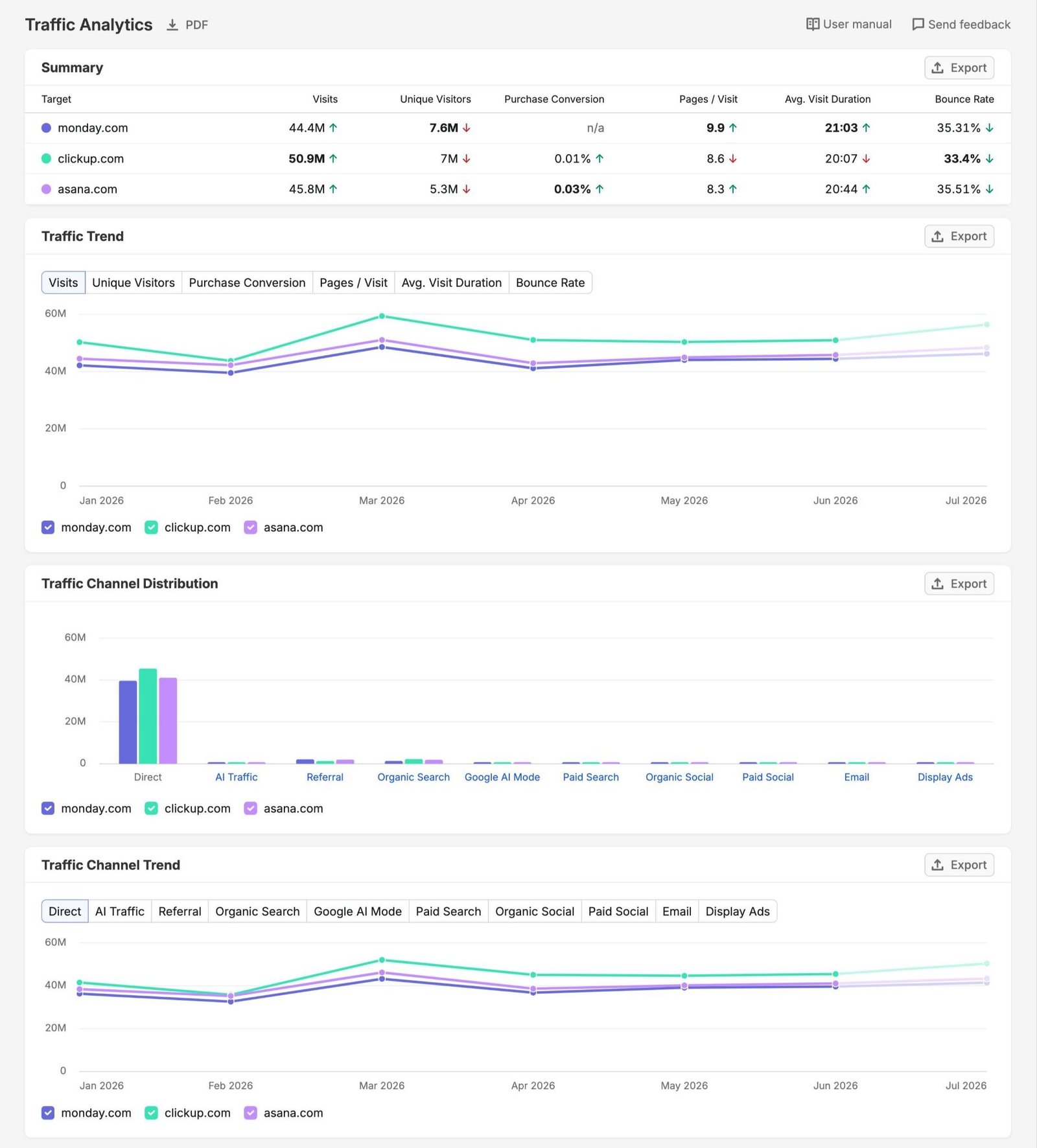 Traffic Analytics report showing traffic trends, traffic channel distribution, & channel trends for a brand and its competitors.