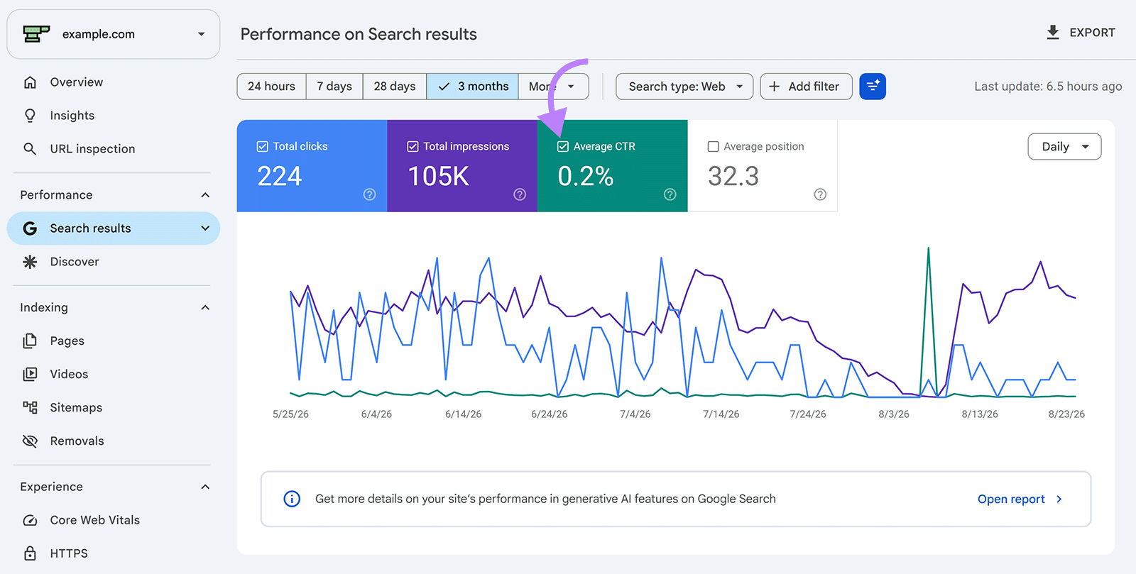 Google Search Console performance report showing 224 clicks, 105K impressions, and a 0.2% average CTR