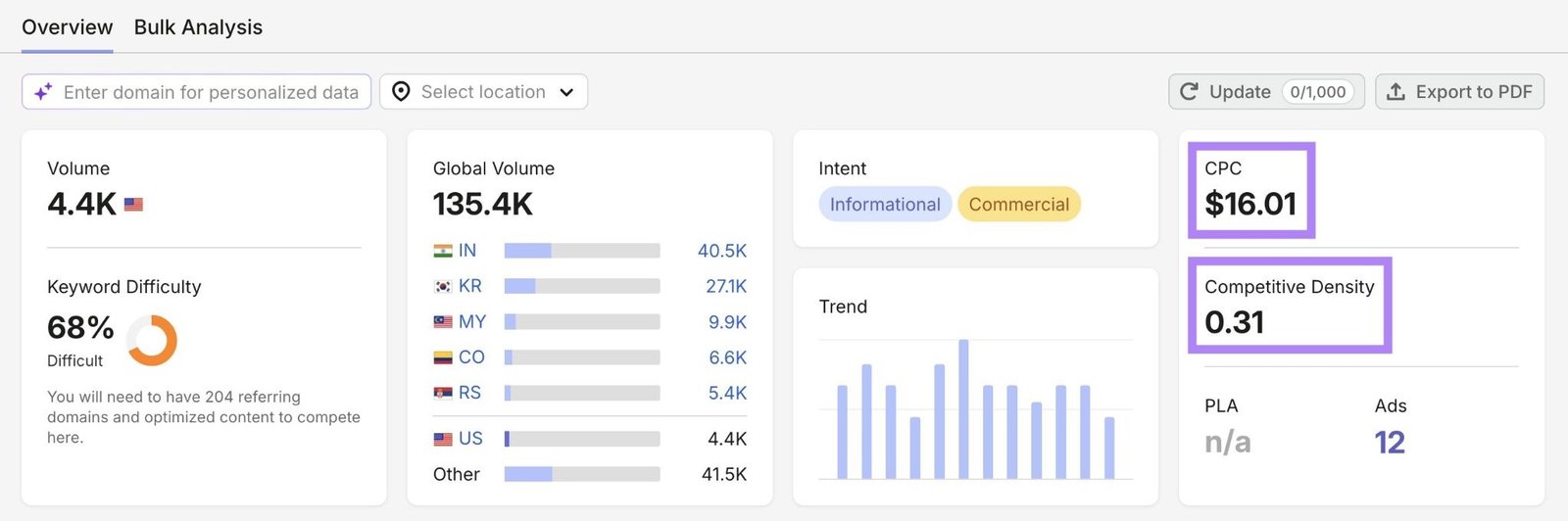 Keyword Overview report with the CPC and competitive density metrics highlighted.