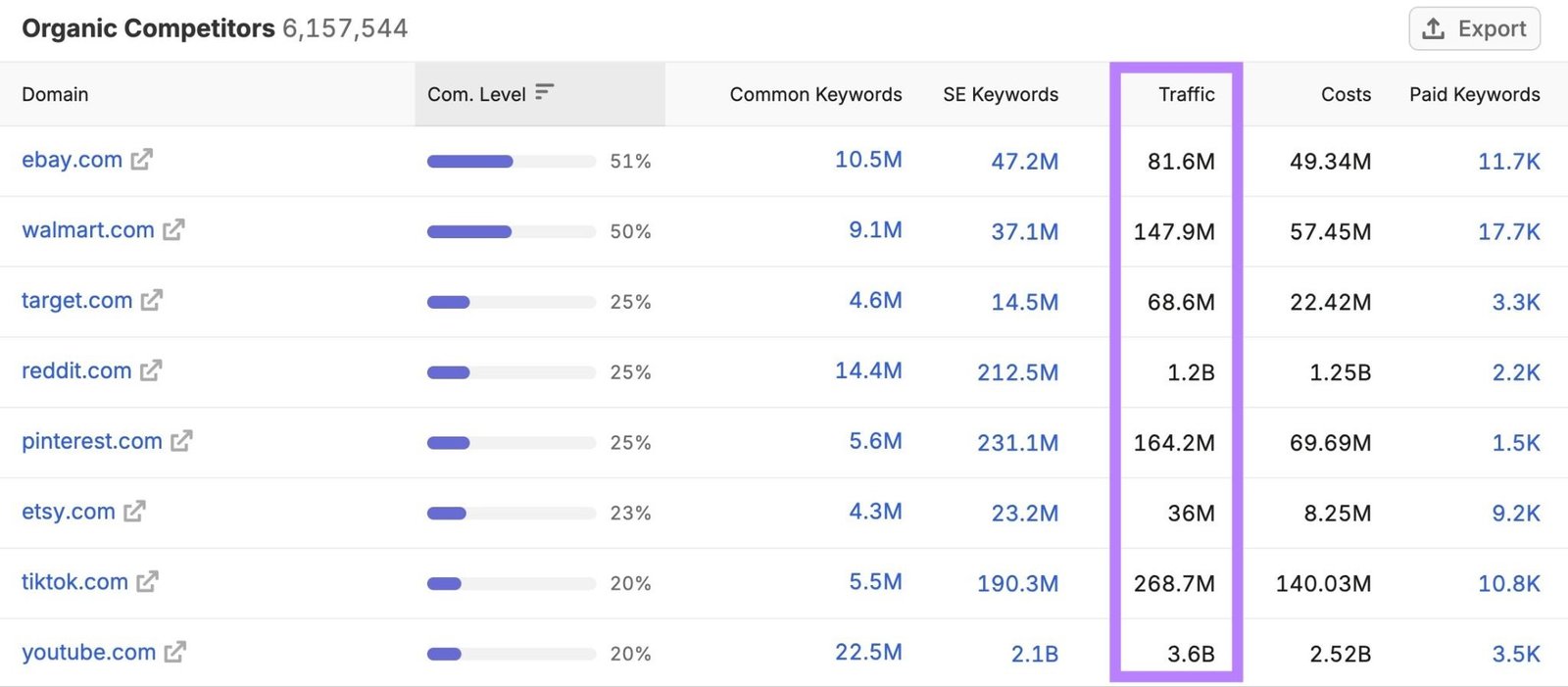 Organic Competitors report with the "Traffic" column highlighted.