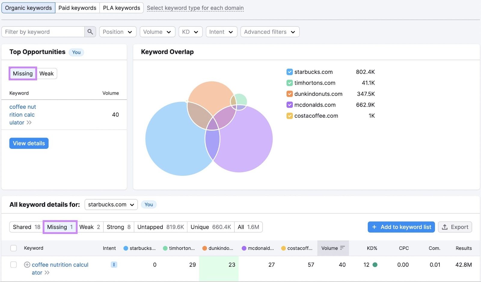Searching for "Missing" keywords in Keyword Gap tool