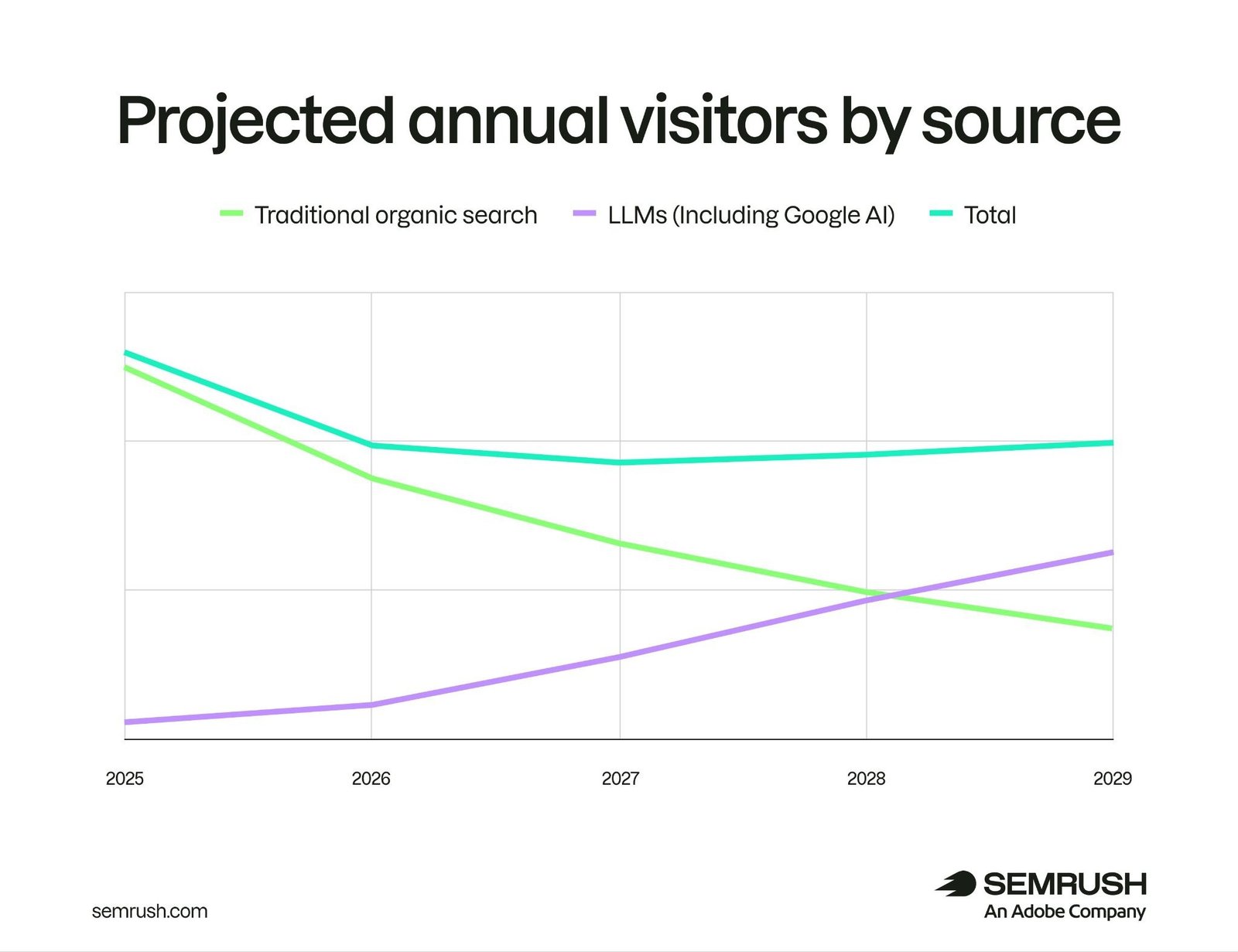 Annual visitors by source projecting AI search to overtake organic search by early 2028.