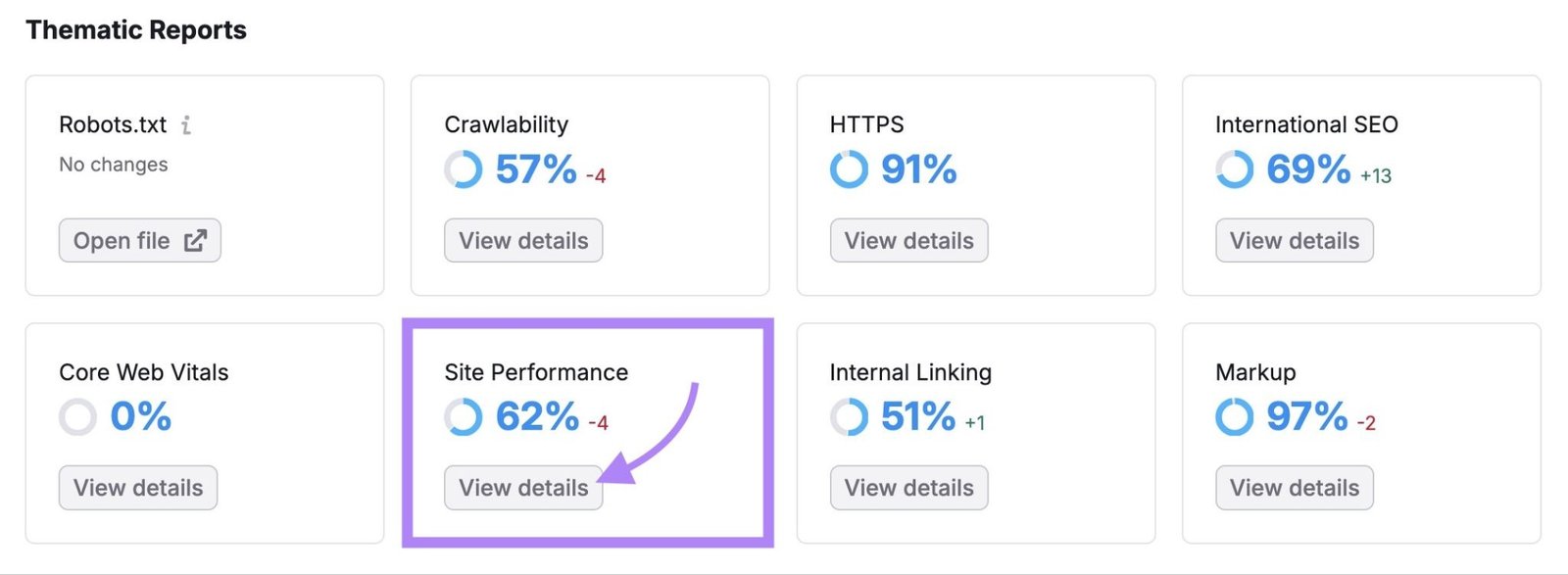 Thematic Reports on Site Audit with "View details" under "Site Performance" clicked.