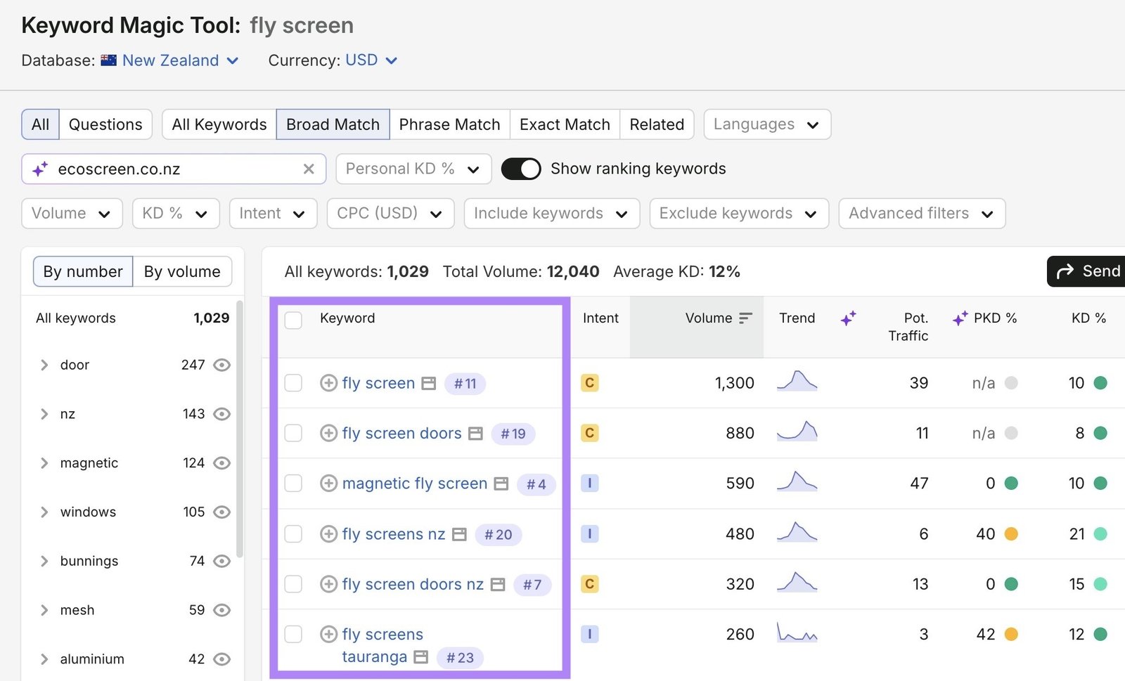 Keyword ideas along with intent, volume, difficulty, etc. based on a seed term, "fly screen", on the Keyword Magic Tool.