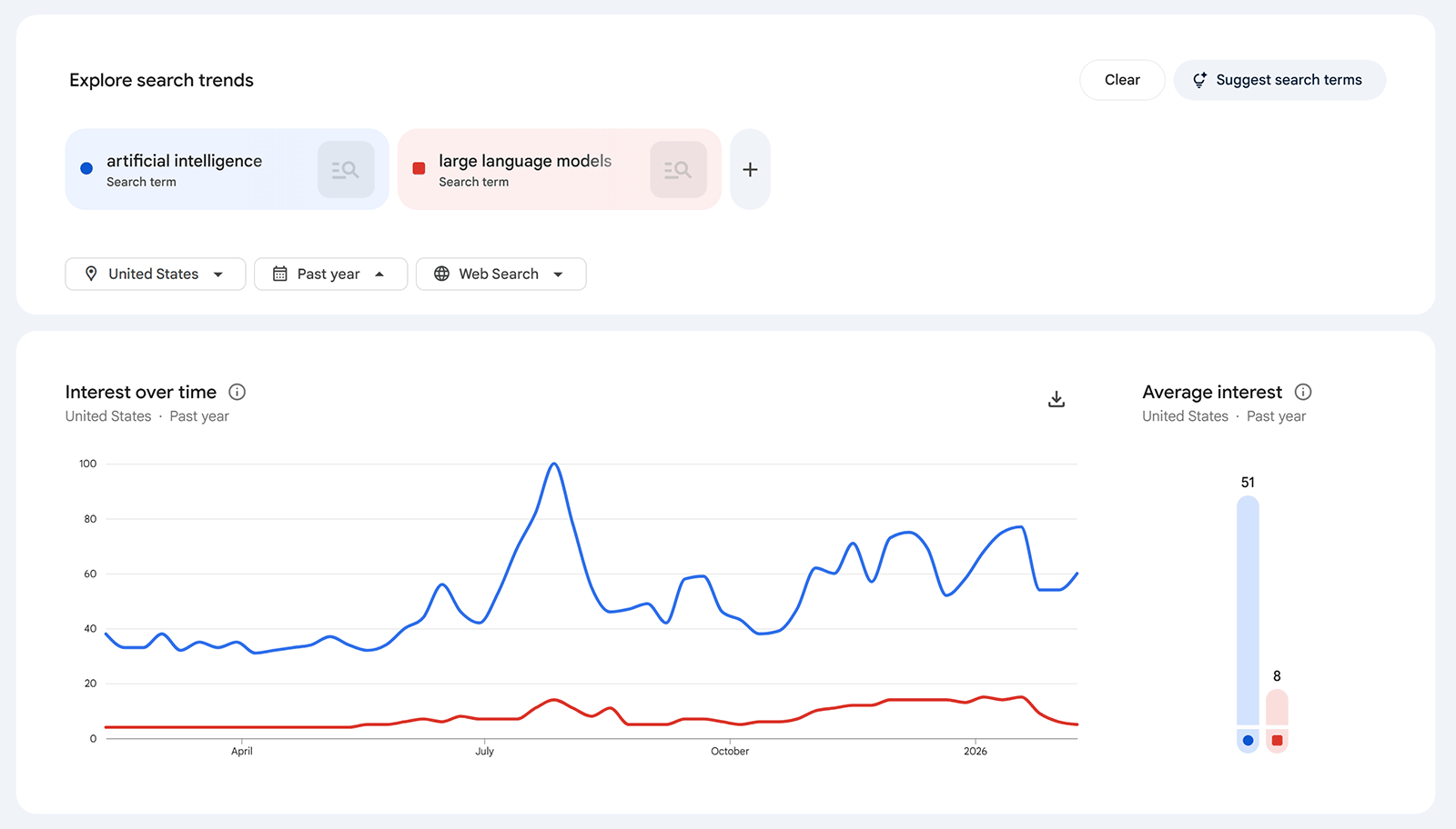 Google Trends comparison showing interest over time for artificial intelligence and large language models.