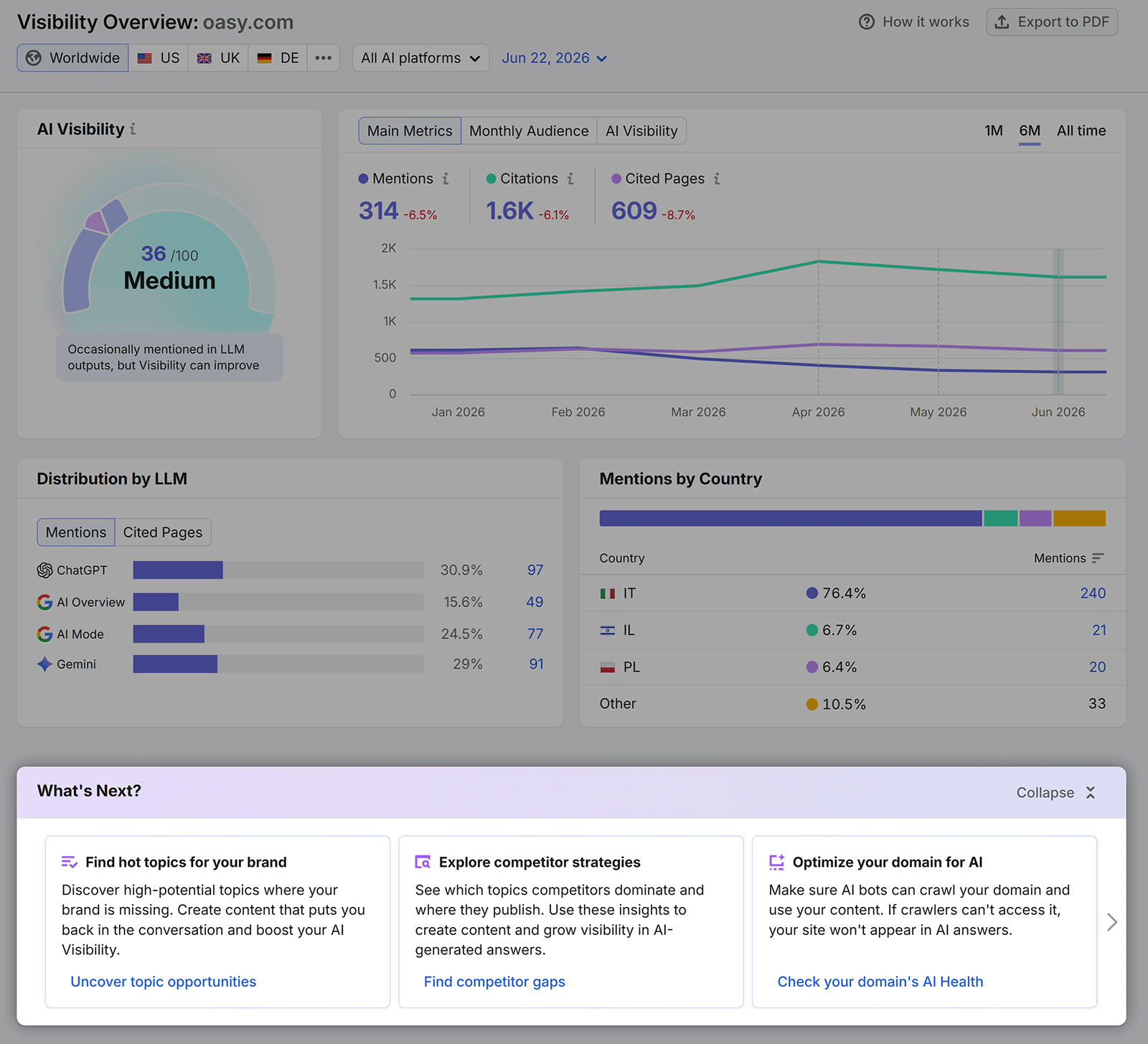 AI Visibility dashboard showing visibility score, mentions, citations, and recommendations with What's Next section highlighted