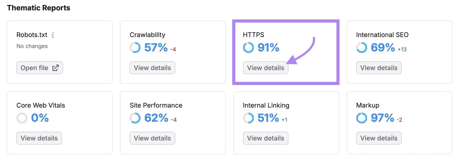 Semrush Site Audit thematic reports showing a 91% HTTPS score with the View details button highlighted