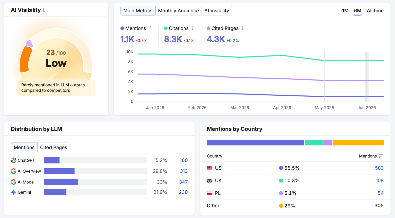 The AI Visibility Toolkit shows information about your AI mentions, AI citations, cited pages, and more.