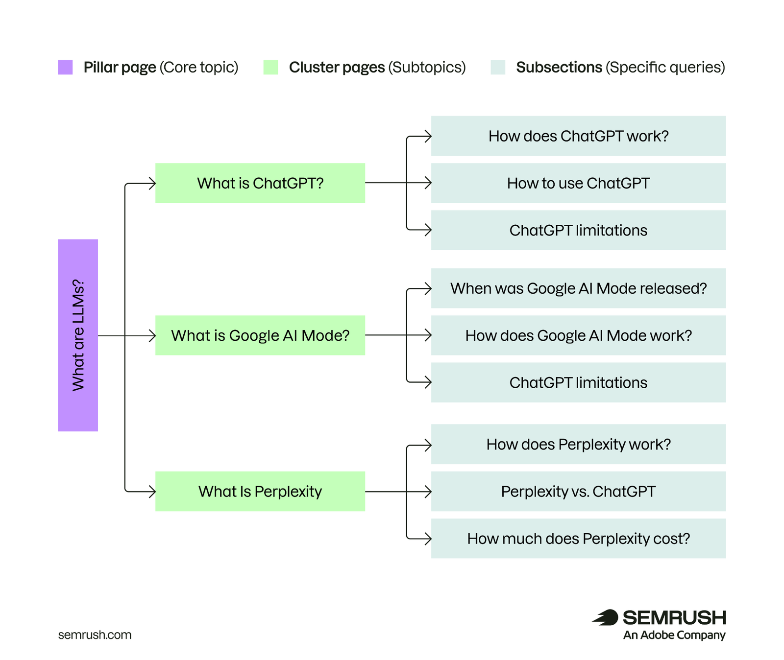 Topic cluster diagram linking an LLM pillar page to ChatGPT, Google AI Mode, and Perplexity subtopics and specific queries
