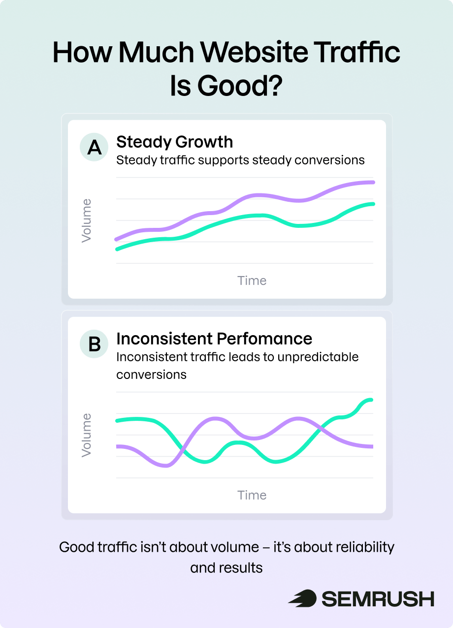 How Much Website Traffic Is Good?
