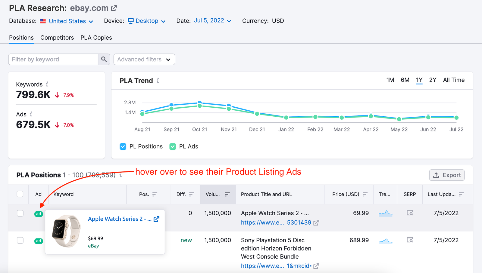 PLA Research tool. A red arrow points to the ad column in the PLA Positions table. The red arrow is labelled: hover over to see their Product Listing Ads.