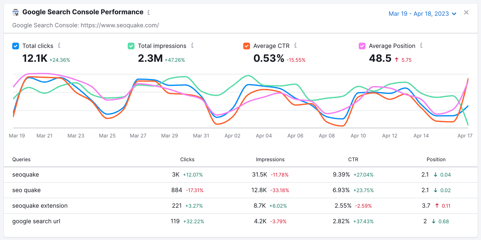 An example of a Google Search Console widget in SEO Dashboard.