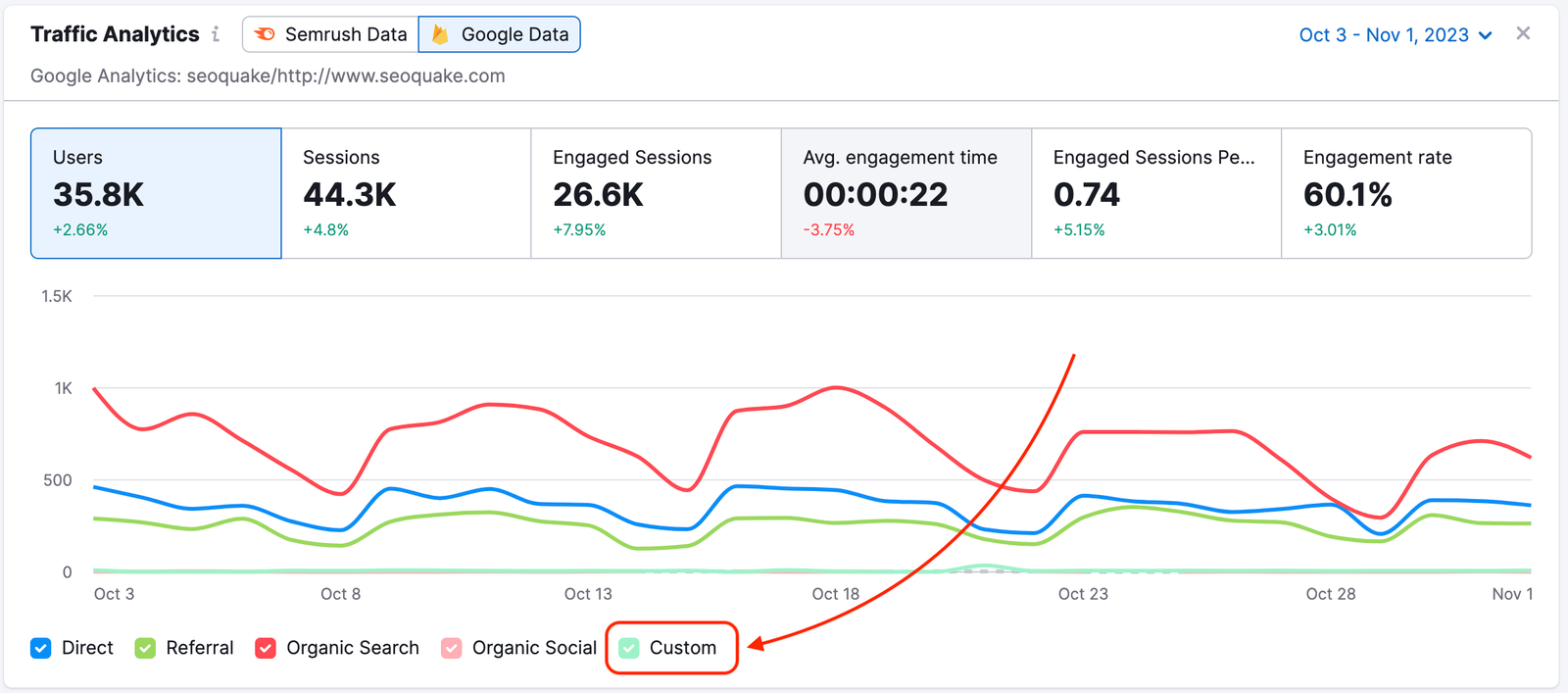 The custom field in the trend in the Google Analytics report is highlighted with a red rectangle at the bottom of the widget.