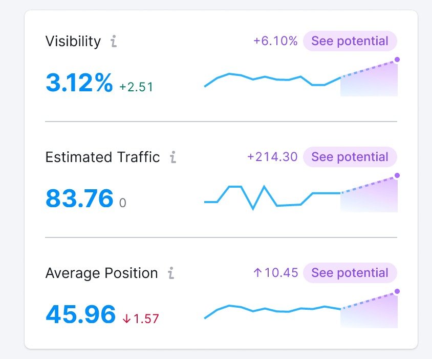 Predicted growth of Visibility %, Estimated Traffic, and Average Position in Position Tracking. These metrics are shown in purple.
